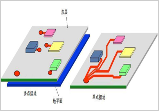 PCB設(shè)計(jì)中的單點(diǎn)接地與多點(diǎn)接地有什么區(qū)別?單點(diǎn)接地與多點(diǎn)接